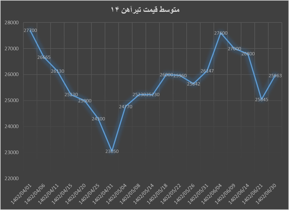 تابستان سرد بازار آهن‌آلات