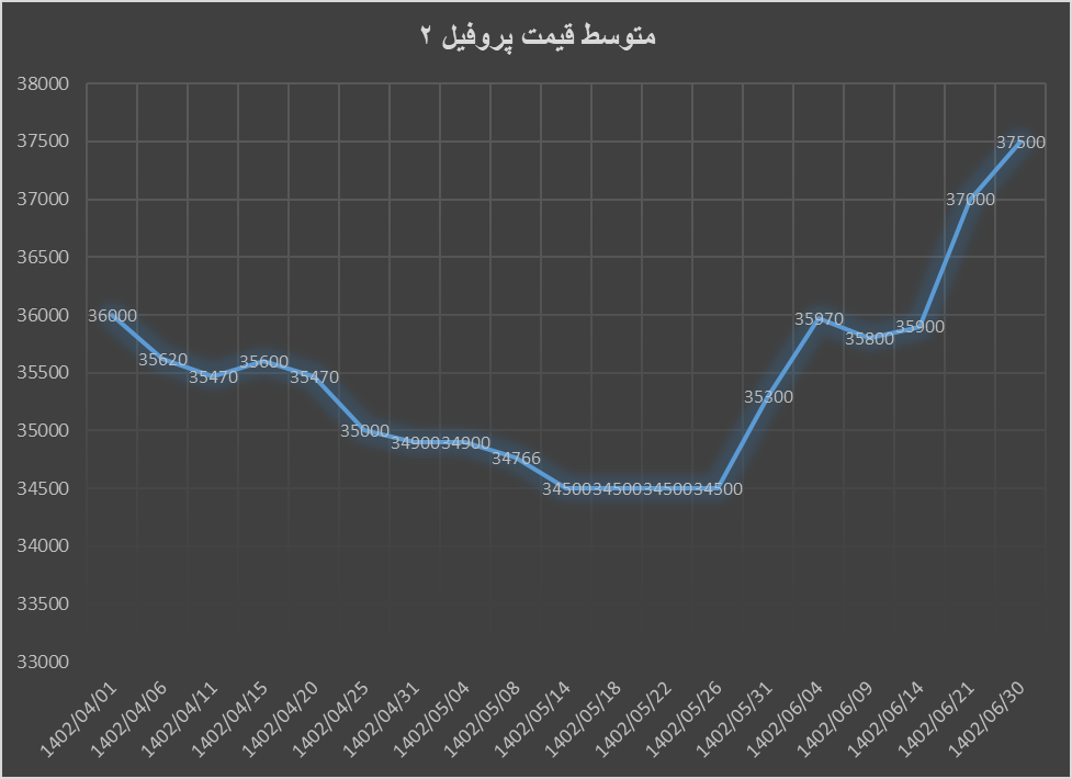 تابستان سرد بازار آهن‌آلات