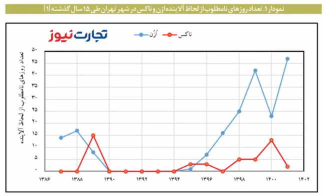 آلودگی ازن در ایران؛ ۴۷ روز آلوده در سال ۱۴۰۱