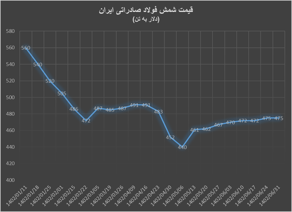 کاهش قیمت شمش فولاد در بورس کالا برخلاف بازار‌های جهانی