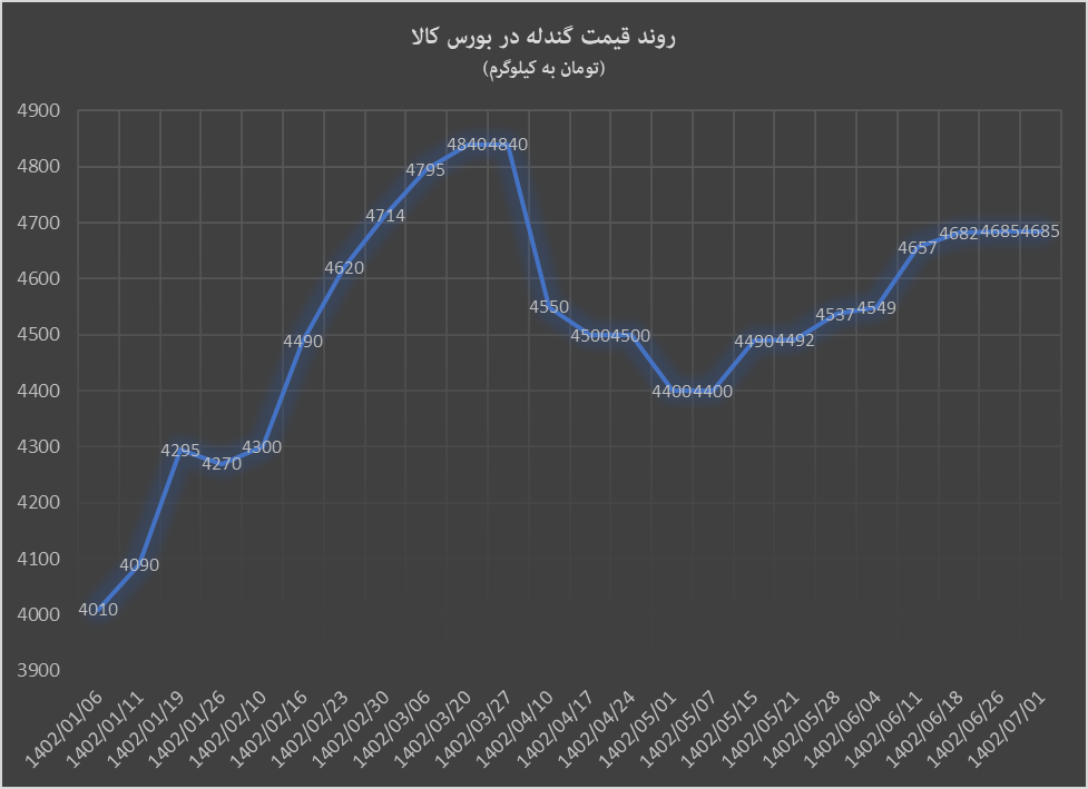 ثبات قیمت گندله تحت تاثیر ریزش سنگ‌آهن