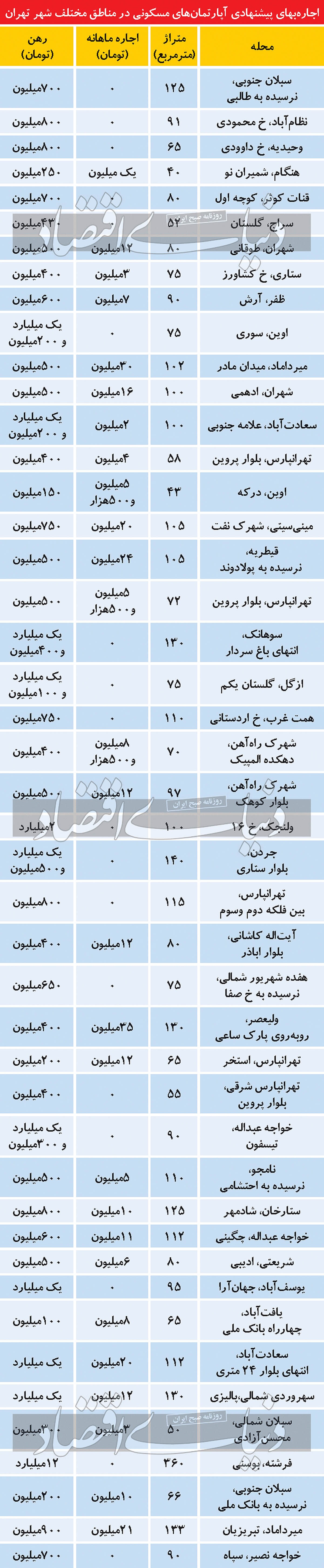 اوضاع پاییزی بازار اجاره