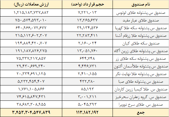 معامله ۱۱۳ میلیون واحد صندوق در بورس کالا