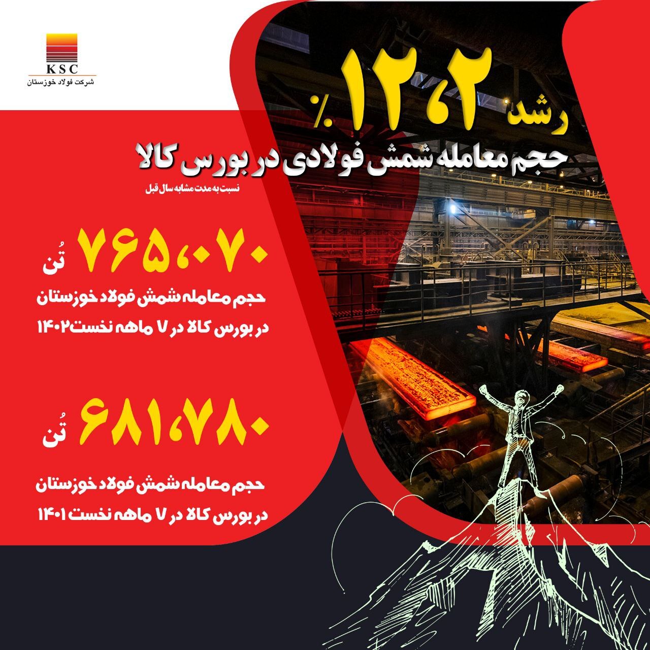 فولاد خوزستان لیدر بازار شمش فولادی در ایران/ پیشتازی «فخوز» در تامین نیاز‌های بازار