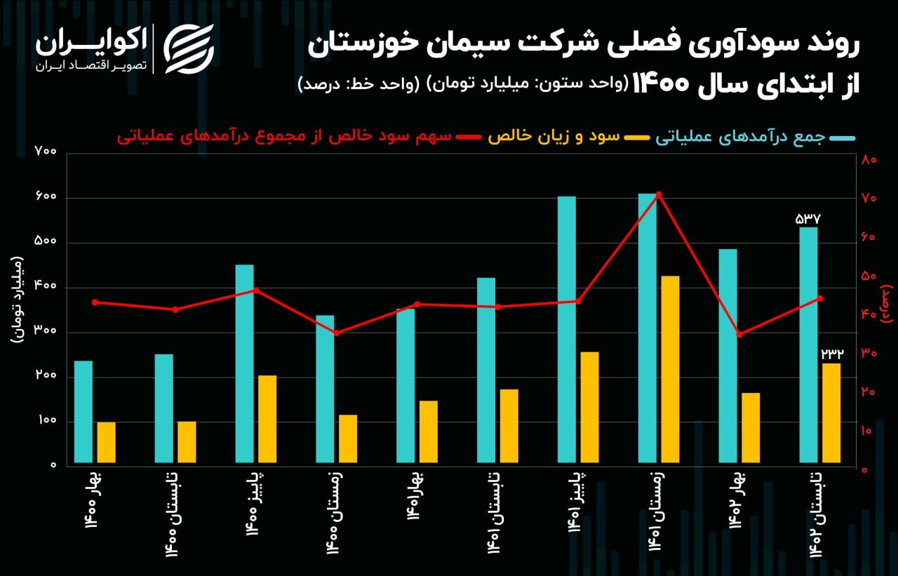 تحلیل بنیادی سهام سخوز / رکورد شکنی سیمان خوزستان در مهرماه