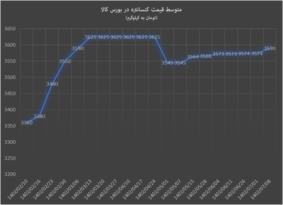 کاهش قیمت‌ها در بورس کالا برخلاف بازار‌های جهانی