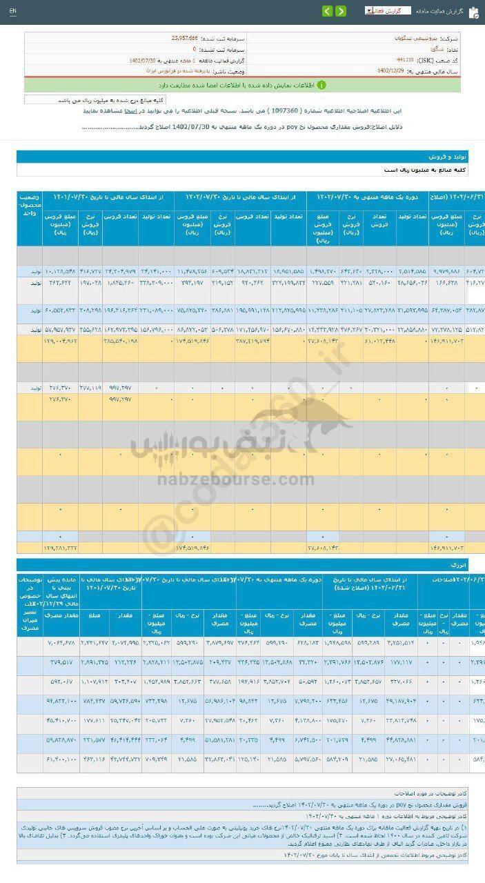 میزان فروش یک ماهه شگویا چگونه بود؟