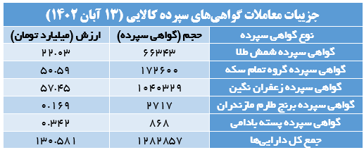 ۶۶.۳ هزار گواهی سپرده شمش طلا دست به دست شد