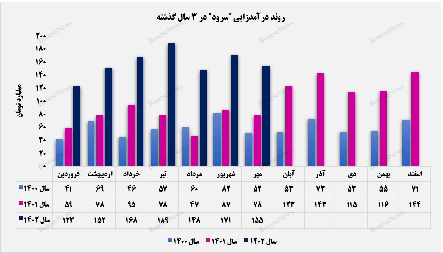 ریزش فروش ماهانه