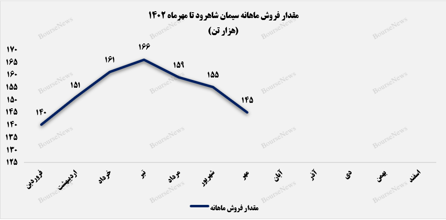 ریزش فروش ماهانه