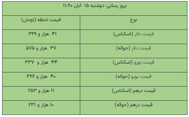 آخرین قیمت ارز‌ها در مرکز مبادله ارزی امروز ۱۵ آبان ماه +جدول