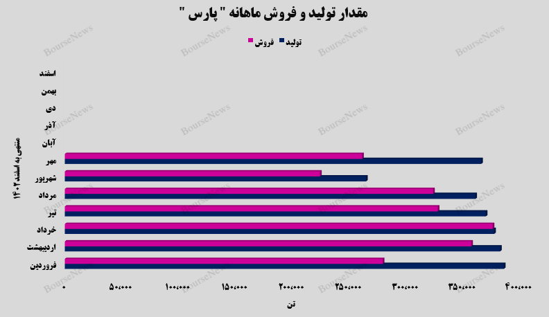 پتروشیمی پارس ۶۸ درصد افزایش پیدا کرد