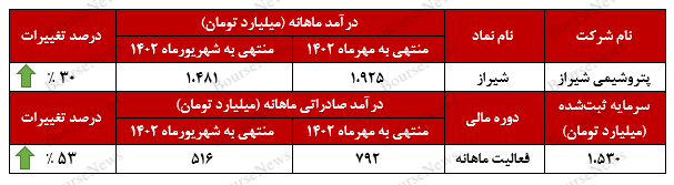 جهش ۳۰ درصدی