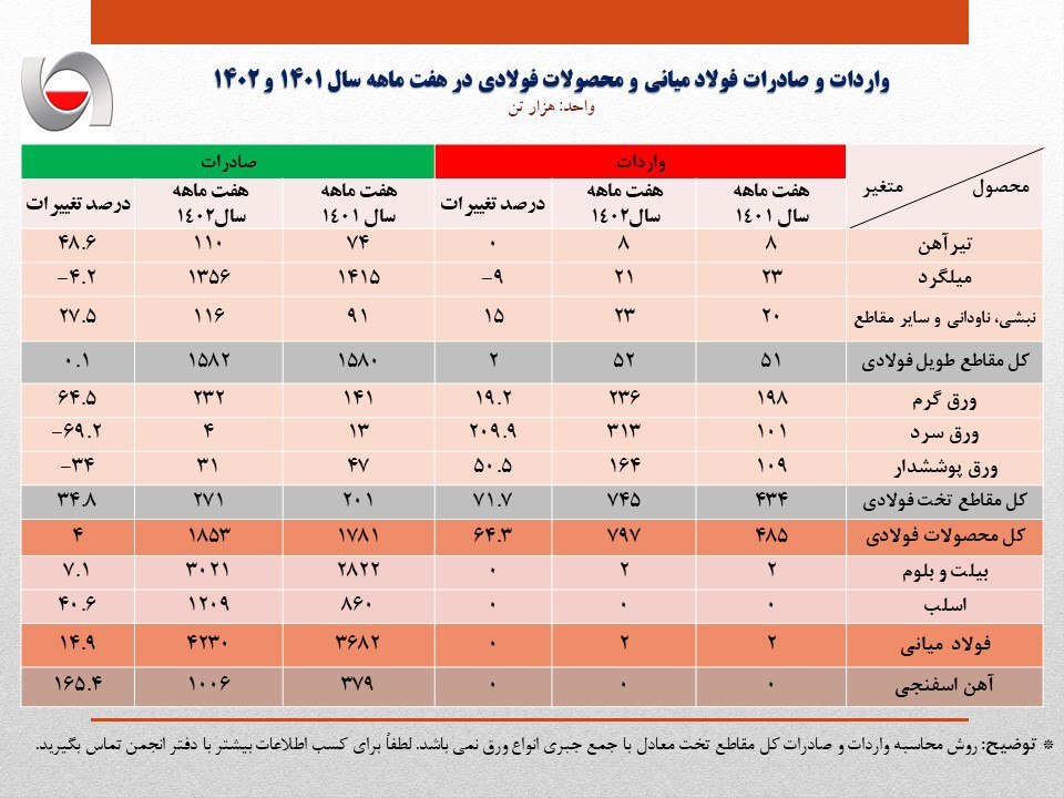 صادرات ۷ ماهه آهن و فولاد ایران به بیش از ۷ میلیون تن رسید/ جزئیات کامل صادرات و واردات فولاد، محصولات فولادی و آهن اسفنجی+ جدول