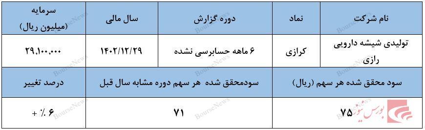 خبر‌های خوش برای سهامداران کرازی