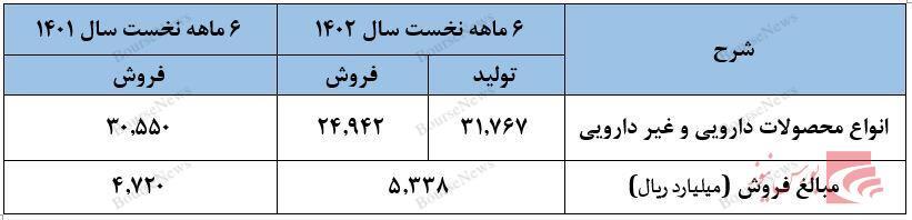 خبر‌های خوش برای سهامداران کرازی