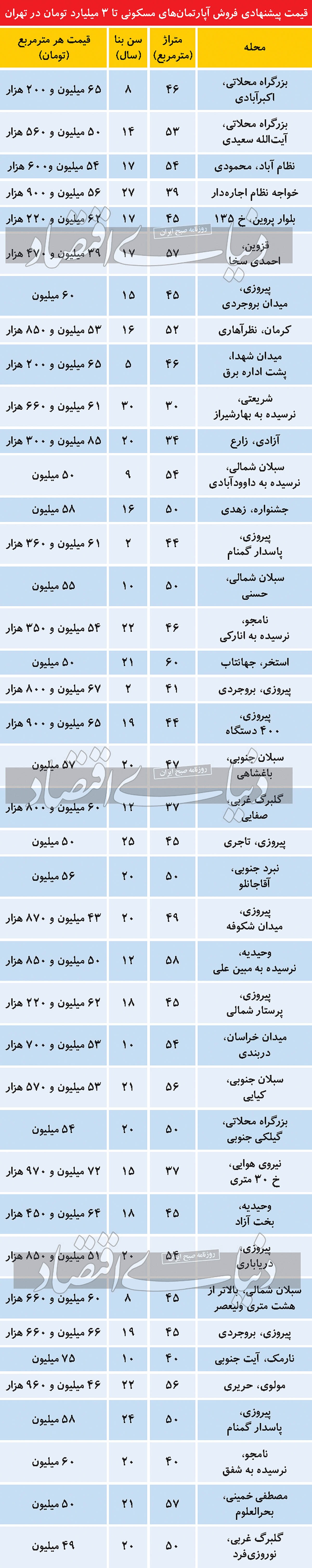 فهرست آپارتمان‌‌‌های تا سه میلیارد تومان در تهران