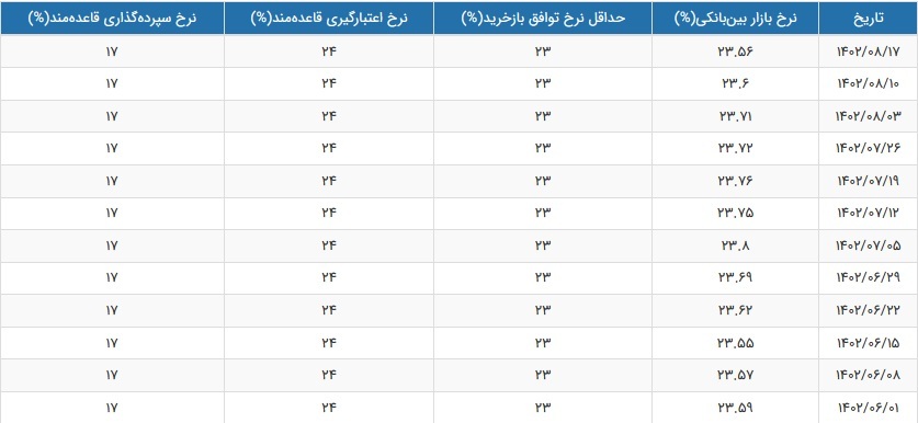 نرخ سود بازار بین بانکی باز هم کاهش یافت و به ۲۳.۵۶ درصد رسید