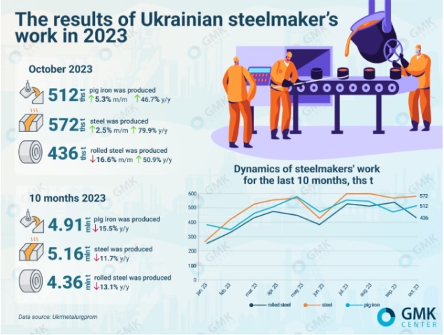 کاهش تولید محصولات فولادی نورد شده توسط فولادسازان اوکراینی