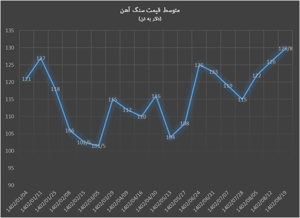 تداوم روند صعودی قیمت سنگ‌آهن