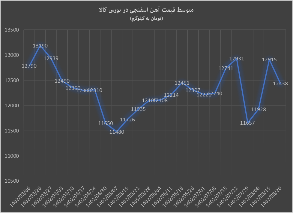 روند نزولی تقاضای کنسانتره ادامه‌دار است