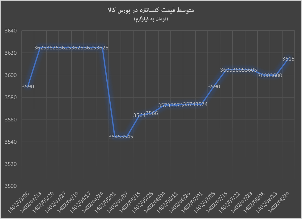 روند نزولی تقاضای کنسانتره ادامه‌دار است