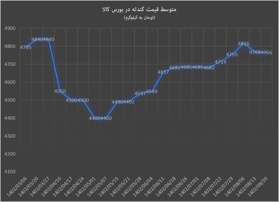 روند نزولی تقاضای کنسانتره ادامه‌دار است