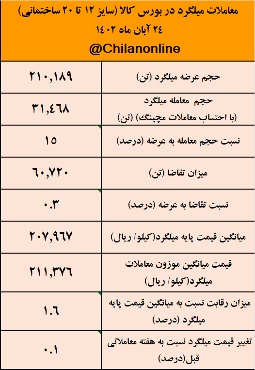 افزایش ۰.۱ درصدی قیمت میلگرد نسبت به هفته گذشته/ نتیجه معاملات میلگرد در بورس کالا