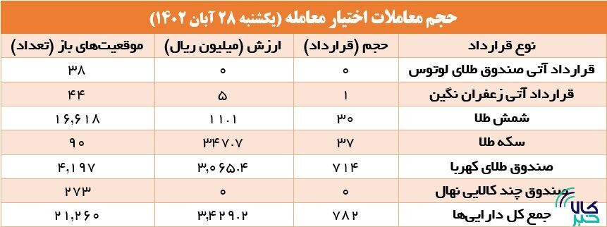 ۱۷.۸ هزار قرارداد آتی در بورس کالا منعقد شد