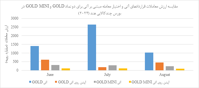 استقبال از معاملات آتی طلا در بورس چندکالایی هند