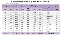سهم ۲۷ درصدی معدن و صنایع معدنی از کل صادرات غیرنفتی کشور