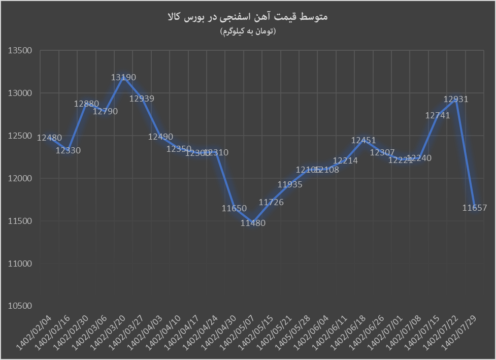 ریزش ۱۰ درصدی قیمت آهن اسفنجی