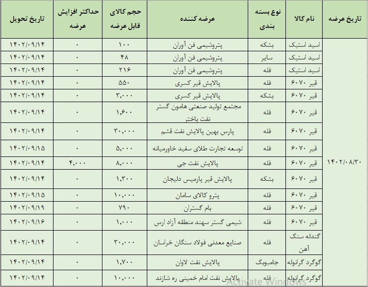 عرضه بیش از ۱۰۳ هزار تن محصول در تالار صادراتی