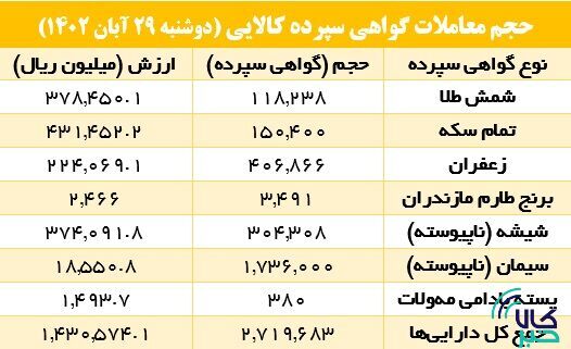 رونق سیمانی‌ها در بازار گواهی سپرده کالایی