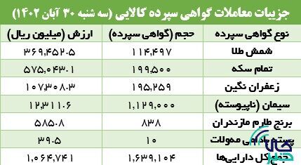 یک میلیون گواهی سپرده سیمان دست به دست شد