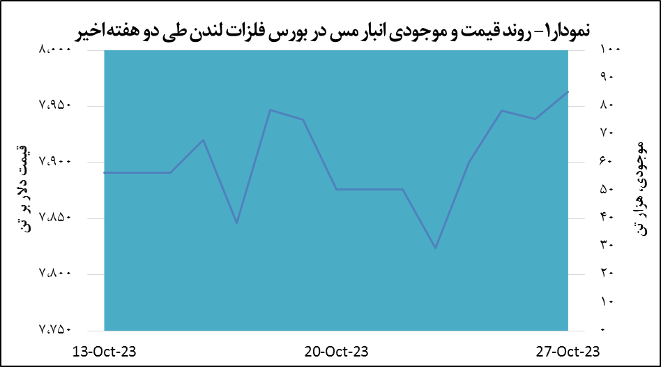 قیمت مس ۰.۳ درصد رشد پیدا کرد