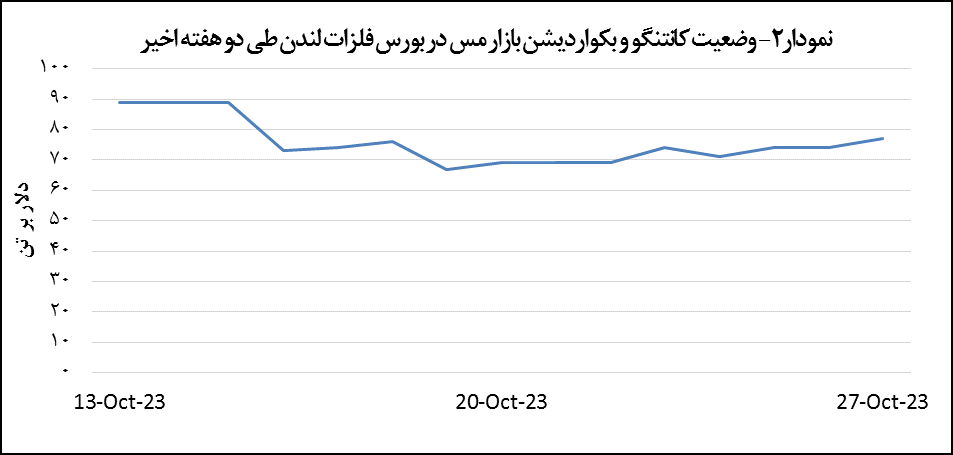 قیمت مس ۰.۳ درصد رشد پیدا کرد