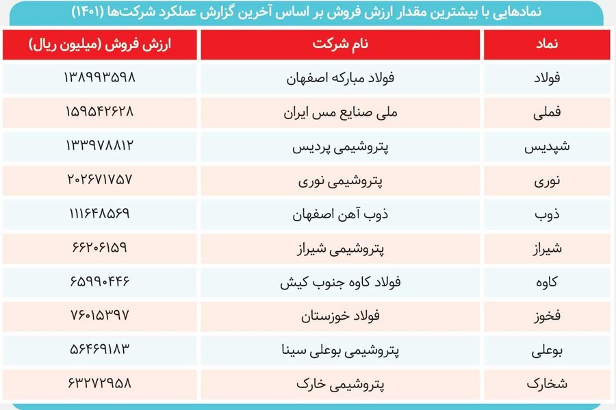 صادرکنندگان برتر بورسی