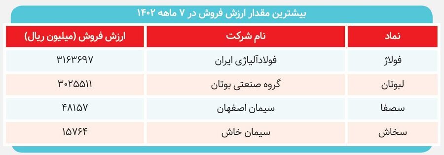 صادرکنندگان برتر بورسی