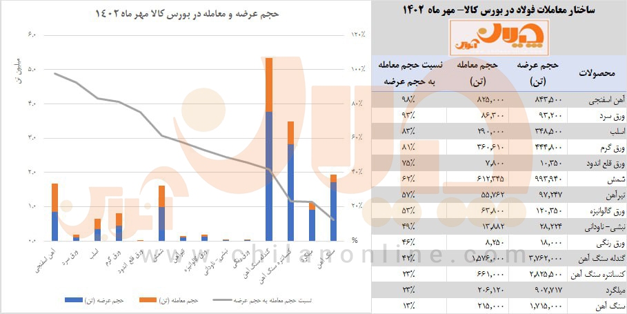 «تحلیل معاملات فولاد» بورس کالا در مهرماه ۱۴۰۲/ کدام محصولات در صدر معاملات قرار دارد؟ + جزئیات و نکات مهم عرضه و تقاضای محصولات زنجیره فولاد