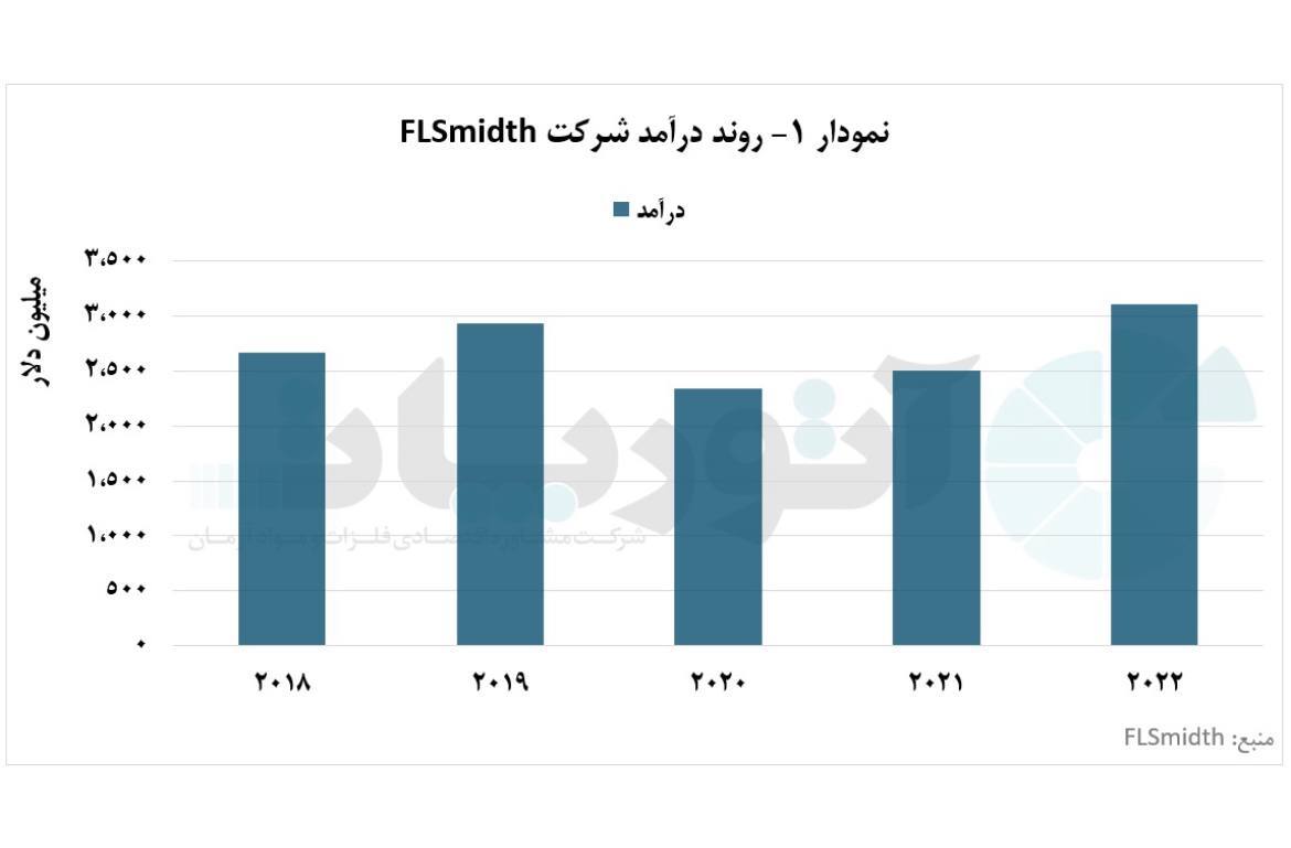 شرکت «FLSmidth»، پیشرو در تولید تجهیزات معدنی و ارائه تکنولوژی