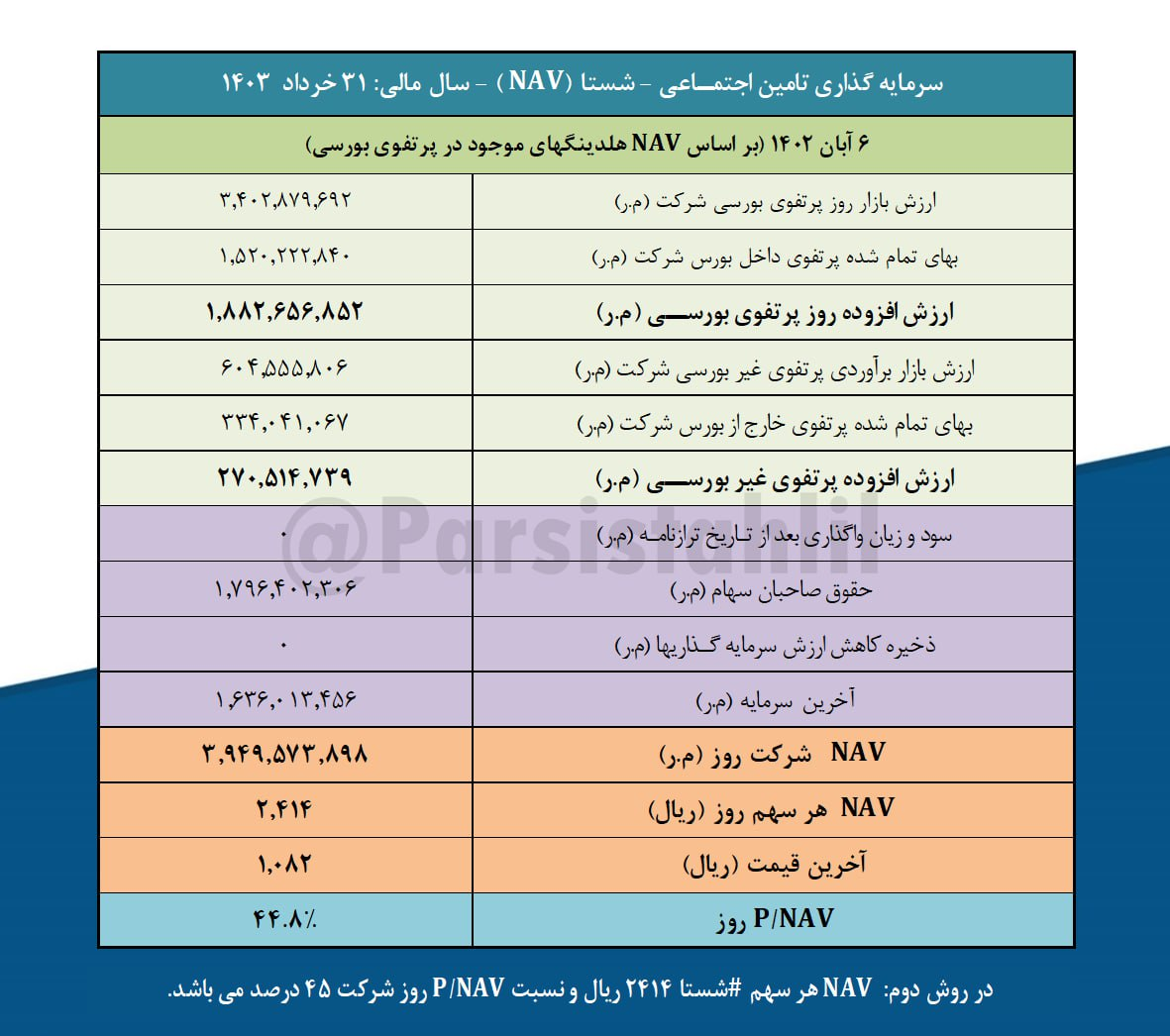 دو سناریو برای پرتفوی بورسی شستا