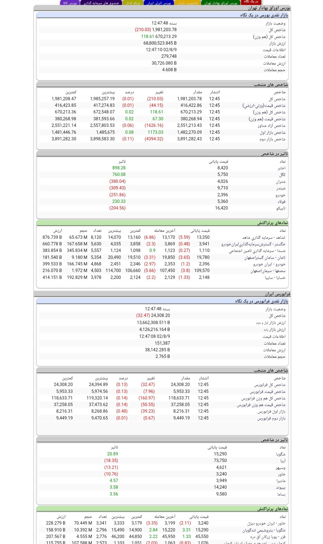 گزارش بازار سرمایه در نهمین روز آبان ماه