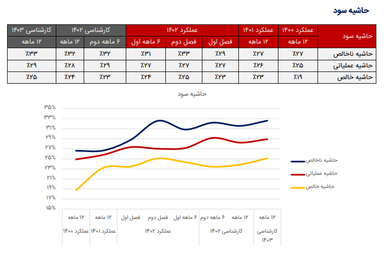 بررسی حساسیت سود کلوند