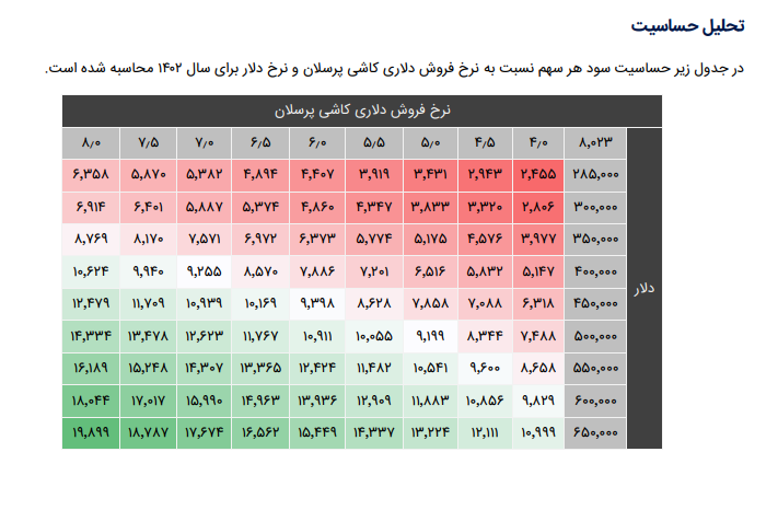 بررسی حساسیت سود کلوند