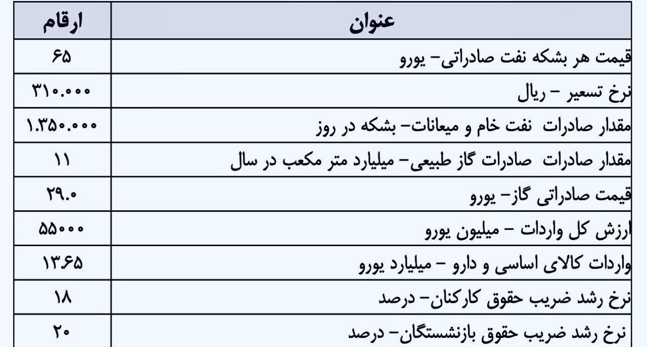 متن لایحه بودجه ۱۴۰۳ منتشر شد