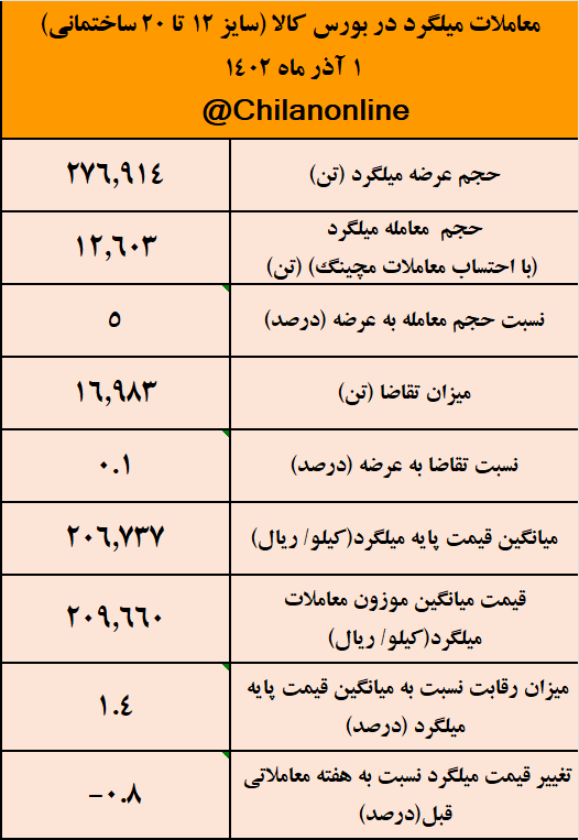 اوج رکود در بازار فولاد با معاملات ۵ درصدی میلگرد/ نتیجه معاملات میلگرد در بورس کالا