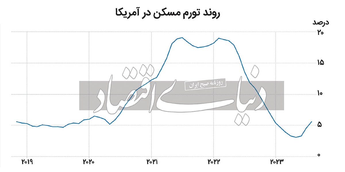 جنگ مالیاتی با تورم مسکن/ در کنار «نرخ بهره» از «اهرم مالیات بر دارایی ملکی» هم استفاده می‌شود