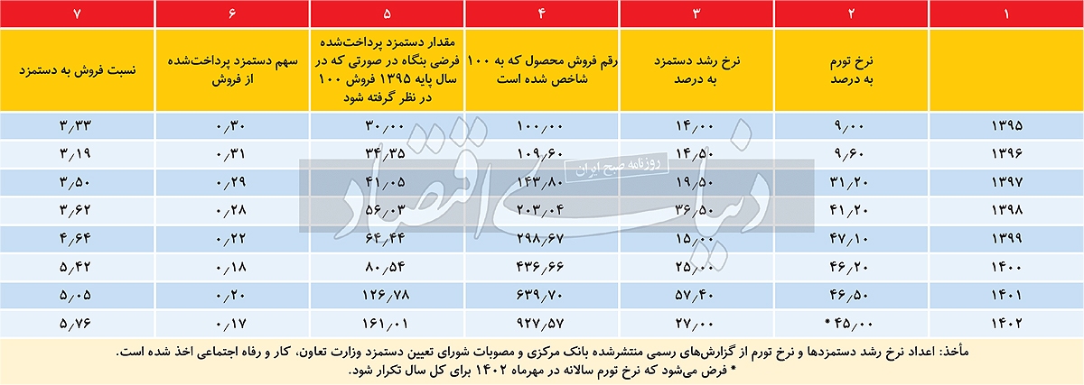 آیا در اقتصاد ایران زنجیره قیمت-دستمزد داشته‌ایم؟