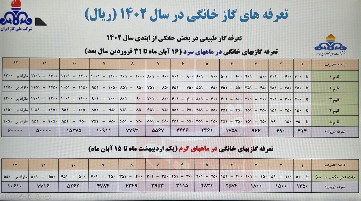 رایگان شدن قبض گاز و دریافت پاداش به شرط کاهش ۱۰ تا ۳۵ درصدی مصرف